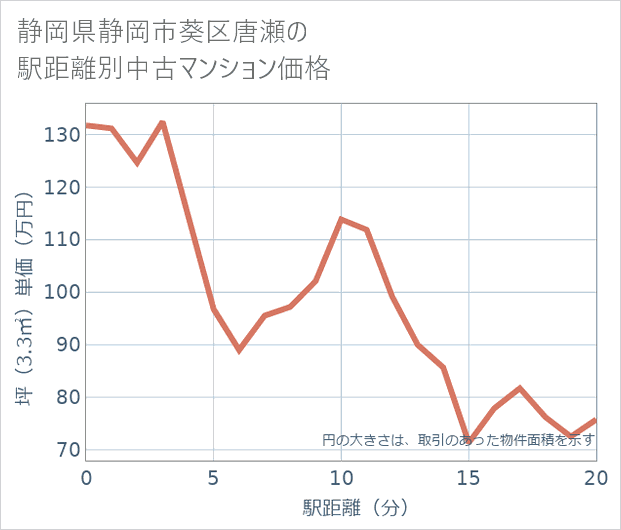 静岡県静岡市葵区唐瀬の徒歩距離別の中古マンション坪単価