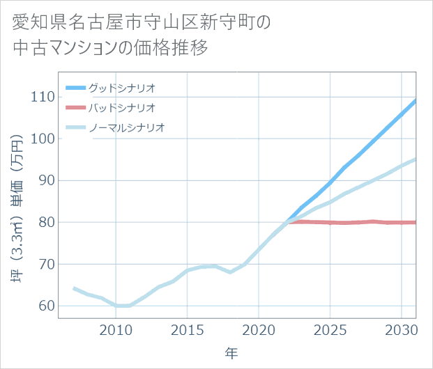 愛知県名古屋市守山区新守町の中古マンション価格推移