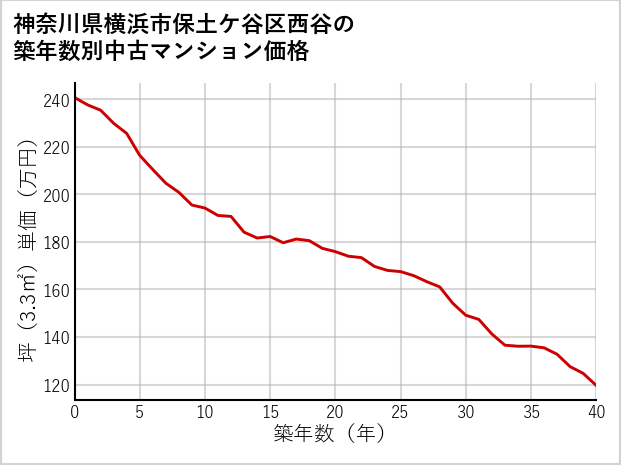 神奈川県横浜市保土ケ谷区西谷の築年数別の中古マンション坪単価