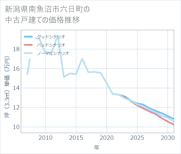 新潟県南魚沼市六日町の中古戸建て価格推移