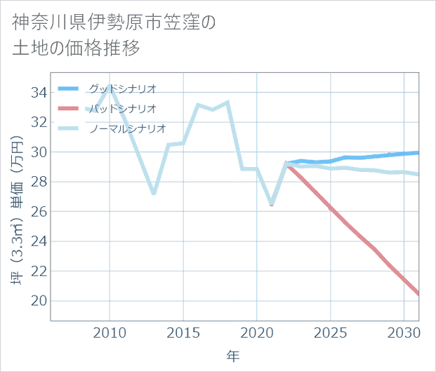 神奈川県伊勢原市笠窪の土地価格推移