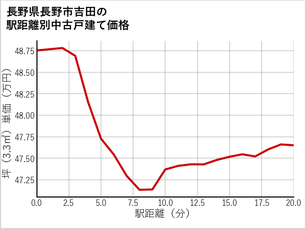 長野県長野市吉田の徒歩距離別の中古戸建て坪単価