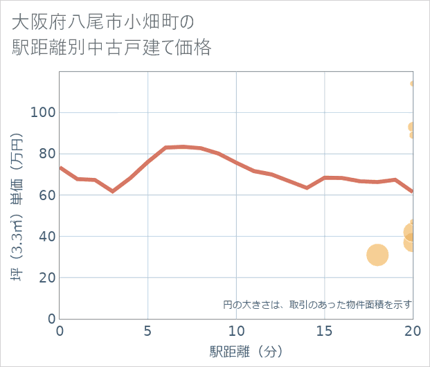 大阪府八尾市小畑町の徒歩距離別の中古戸建て坪単価
