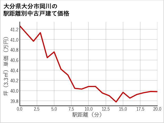 大分県大分市岡川の徒歩距離別の中古戸建て坪単価