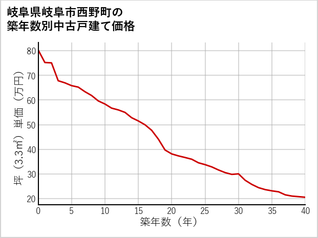 岐阜県岐阜市西野町の築年数別の中古戸建て坪単価