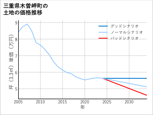 三重県木曽岬町の土地価格推移