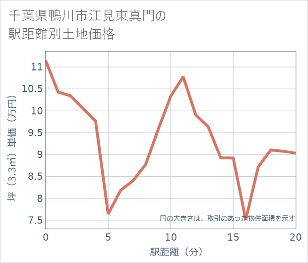 千葉県鴨川市江見東真門の徒歩距離別の土地坪単価