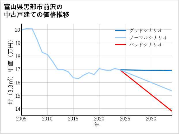 富山県黒部市前沢の中古戸建て価格推移