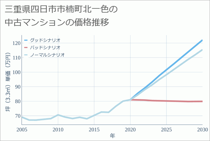 三重県四日市市楠町北一色の中古マンション価格推移