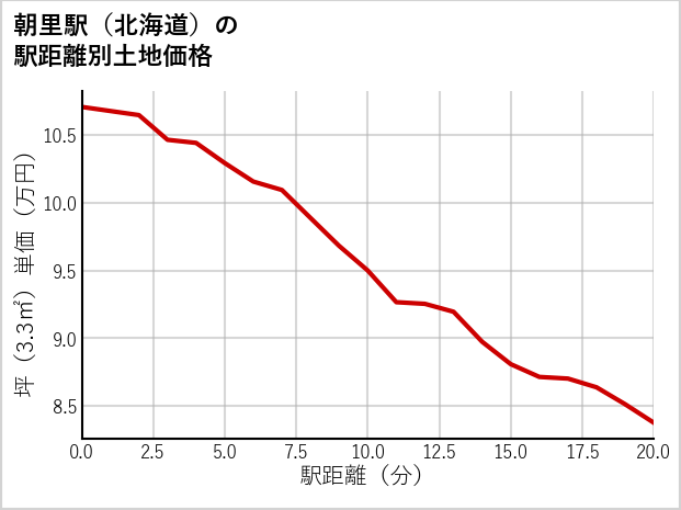 朝里駅（北海道）の徒歩距離別の土地坪単価