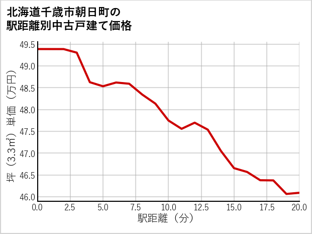 北海道千歳市朝日町の徒歩距離別の中古戸建て坪単価