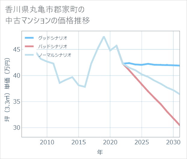 香川県丸亀市郡家町の中古マンション価格推移