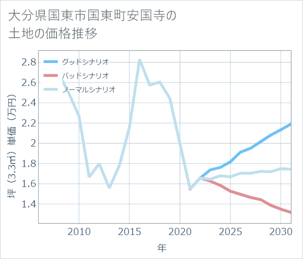 大分県国東市国東町安国寺の土地価格推移