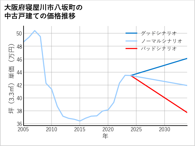 大阪府寝屋川市八坂町の中古戸建て価格推移