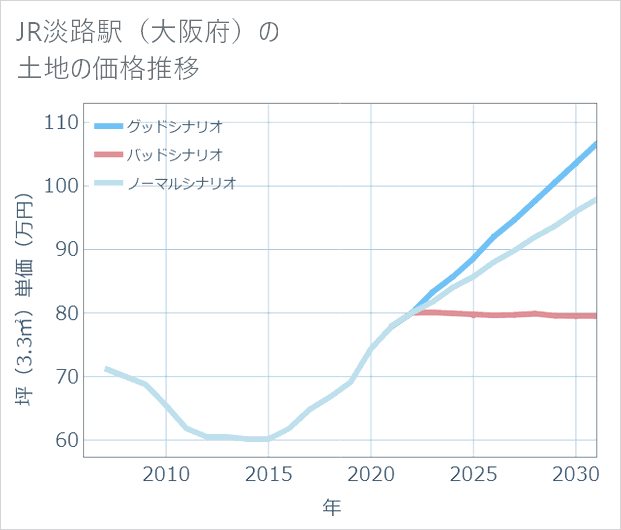 JR淡路駅(大阪府)の土地価格推移