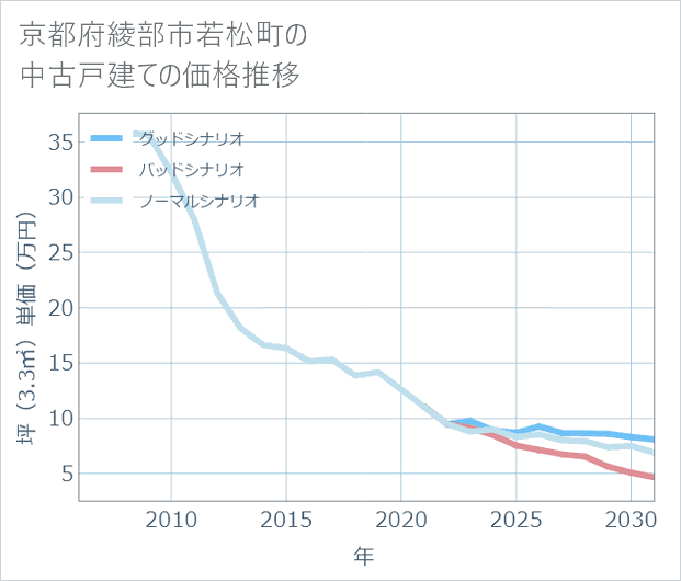 京都府綾部市若松町の中古戸建て価格推移