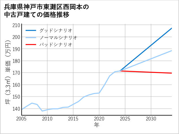 兵庫県神戸市東灘区西岡本の中古戸建て価格推移