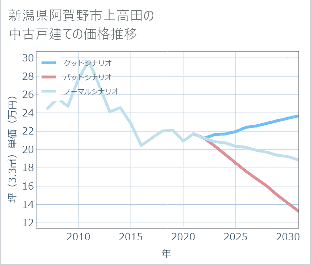新潟県阿賀野市上高田の中古戸建て価格推移