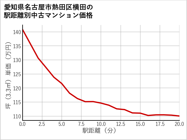 愛知県名古屋市熱田区横田の徒歩距離別の中古マンション坪単価