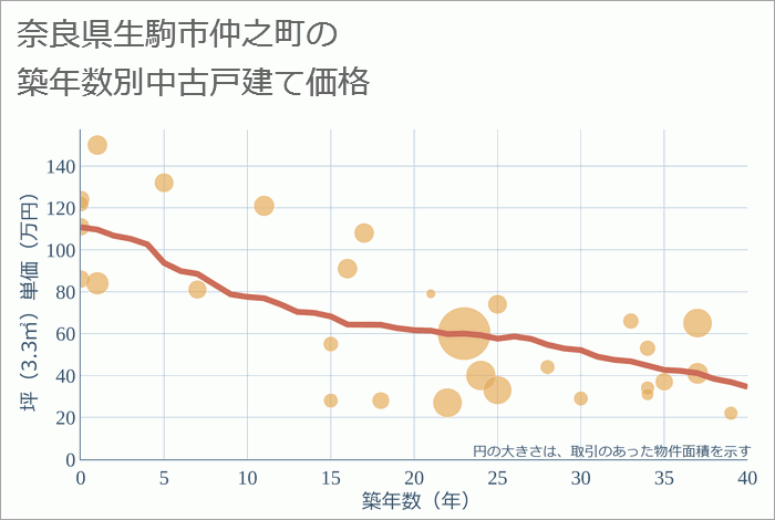 奈良県生駒市仲之町の築年数別の中古戸建て坪単価