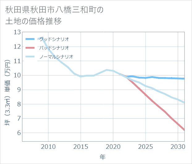 秋田県秋田市八橋三和町の土地価格推移