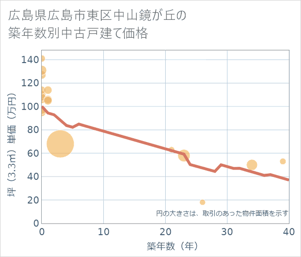 広島県広島市東区中山鏡が丘の築年数別の中古戸建て坪単価