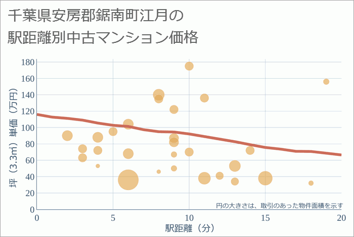 千葉県安房郡鋸南町江月の徒歩距離別の中古マンション坪単価