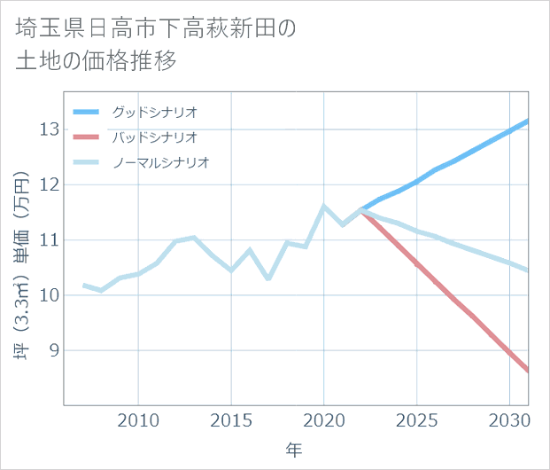 埼玉県日高市下高萩新田の土地価格推移