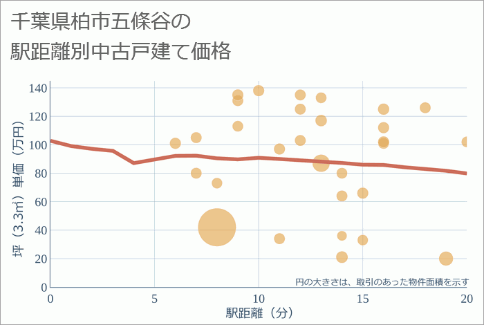 千葉県柏市五條谷の徒歩距離別の中古戸建て坪単価