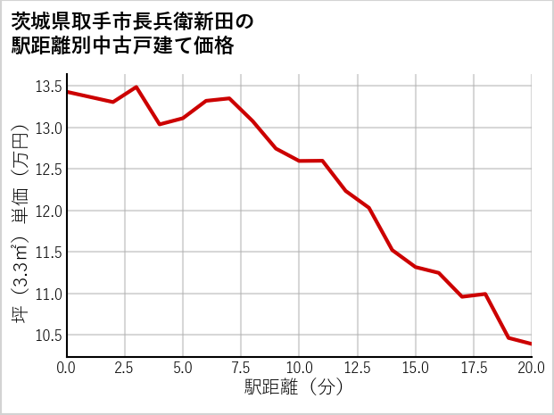 茨城県取手市長兵衛新田の徒歩距離別の中古戸建て坪単価