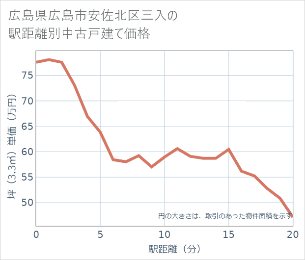 広島県広島市安佐北区三入の徒歩距離別の中古戸建て坪単価
