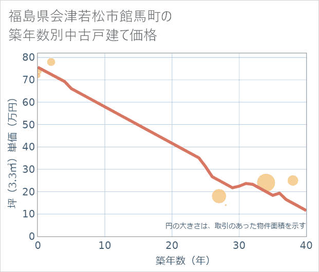 福島県会津若松市館馬町の築年数別の中古戸建て坪単価