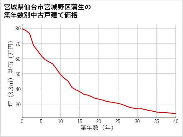 宮城県仙台市宮城野区蒲生の築年数別の中古戸建て坪単価