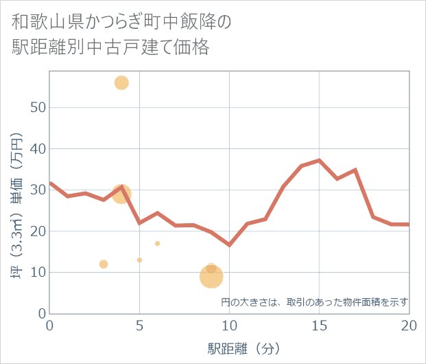 和歌山県かつらぎ町中飯降の徒歩距離別の中古戸建て坪単価