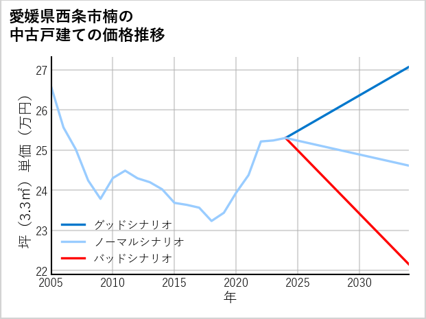 愛媛県西条市楠の中古戸建て価格推移