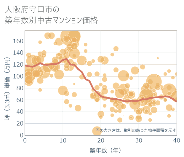 大阪府守口市の築年数別の中古マンション坪単価