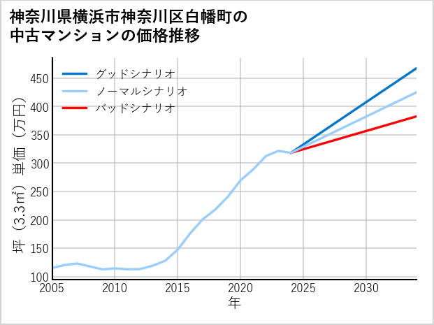 神奈川県横浜市神奈川区白幡町の中古マンション価格推移