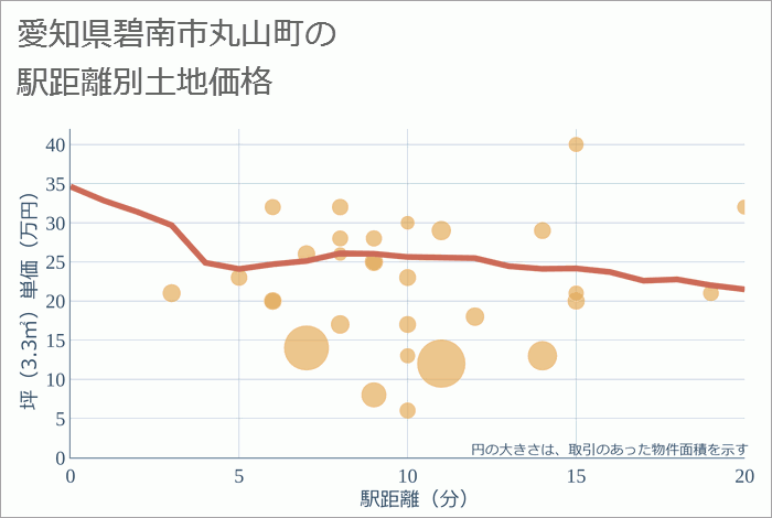 愛知県碧南市丸山町の徒歩距離別の土地坪単価