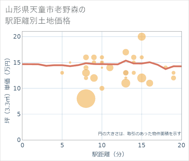 山形県天童市老野森の徒歩距離別の土地坪単価