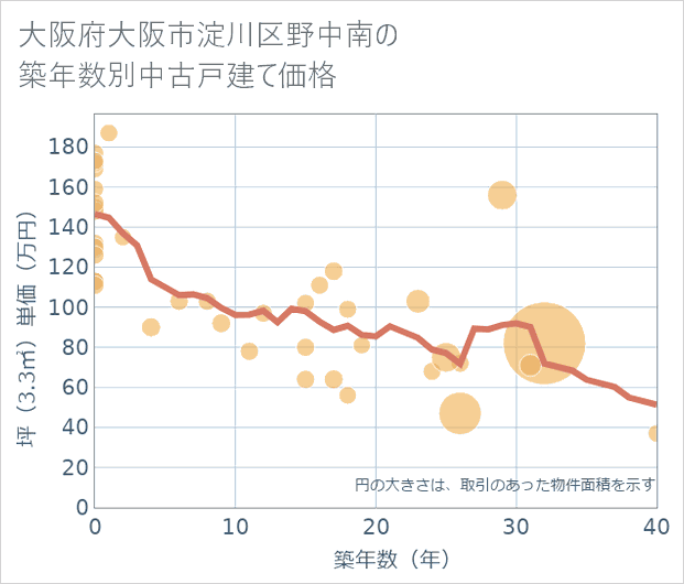 大阪府大阪市淀川区野中南の築年数別の中古戸建て坪単価
