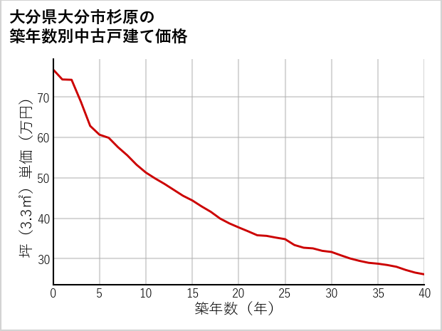 大分県大分市杉原の築年数別の中古戸建て坪単価