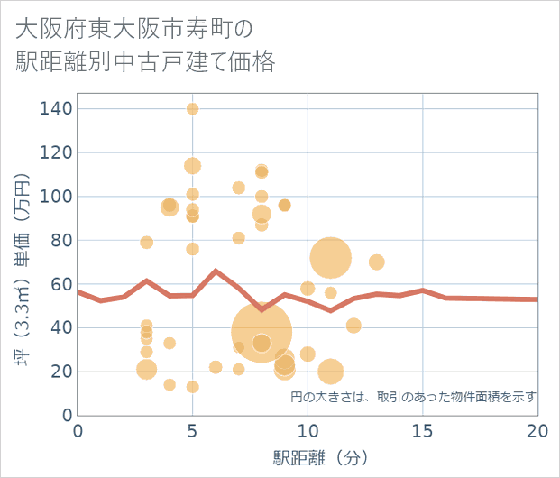 大阪府東大阪市寿町の徒歩距離別の中古戸建て坪単価