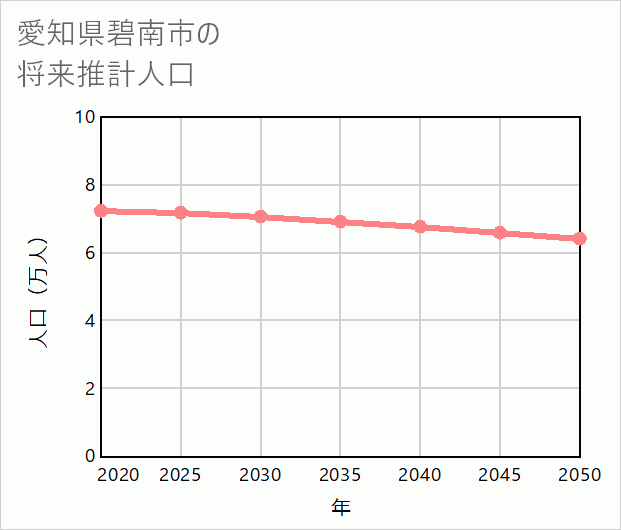 碧南市の将来推計人口