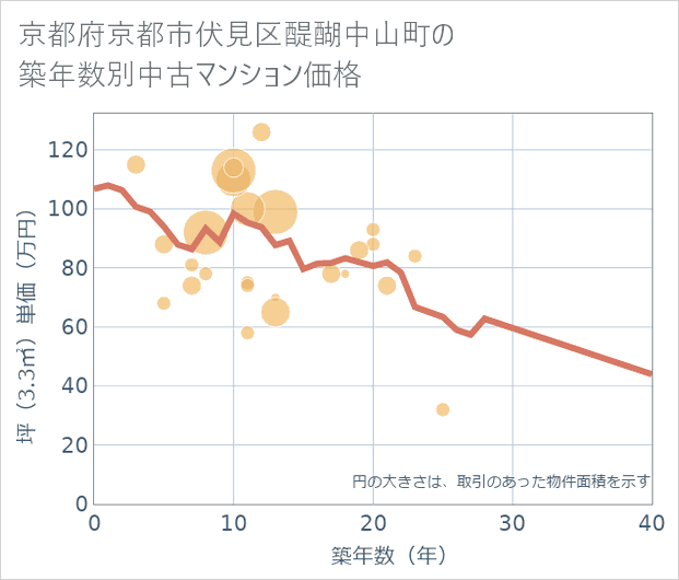 京都府京都市伏見区醍醐中山町の築年数別の中古マンション坪単価