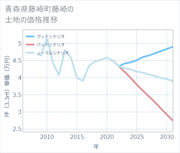 青森県藤崎町藤崎の土地価格推移