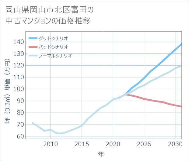 岡山県岡山市北区富田の中古マンション価格推移