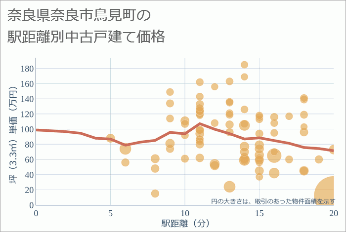 奈良県奈良市鳥見町の徒歩距離別の中古戸建て坪単価