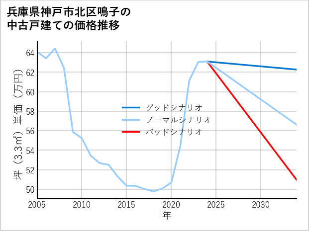 兵庫県神戸市北区鳴子の中古戸建て価格推移