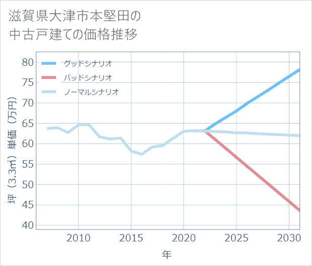 滋賀県大津市本堅田の中古戸建て価格推移