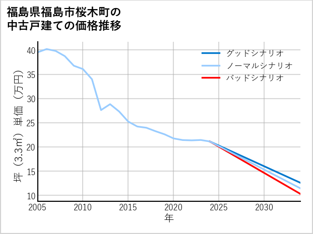 福島県福島市桜木町の中古戸建て価格推移